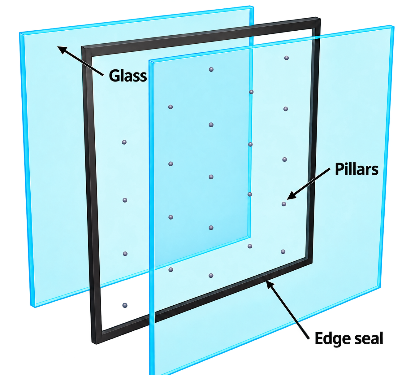Exploded view of a vacuum insulated glass unit showing two glass panes, the small support pillars, and the perimeter edge seal